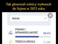 Tak głosowali rolnicy wyborach  do Sejmu w 2023 roku: –  Rolnik Pis #PSL KOALICIA OBYWATELSKA LEWICA PRAWO I SPRAWIEDLIWOŚĆ TRZECIA DROGA KOALICJA OBYWATELSKA KONFEDERACJA NOWA LEWICA < × 66.6% 11.5% 9.5% 5.3% 3.0%